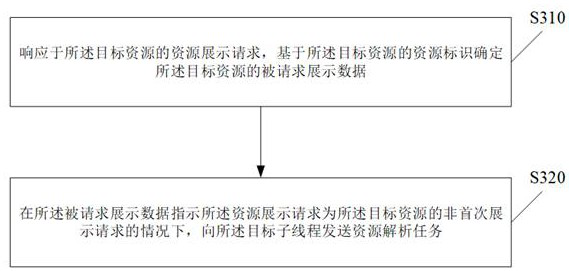 Resource processing method and device, electronic equipment and storage medium