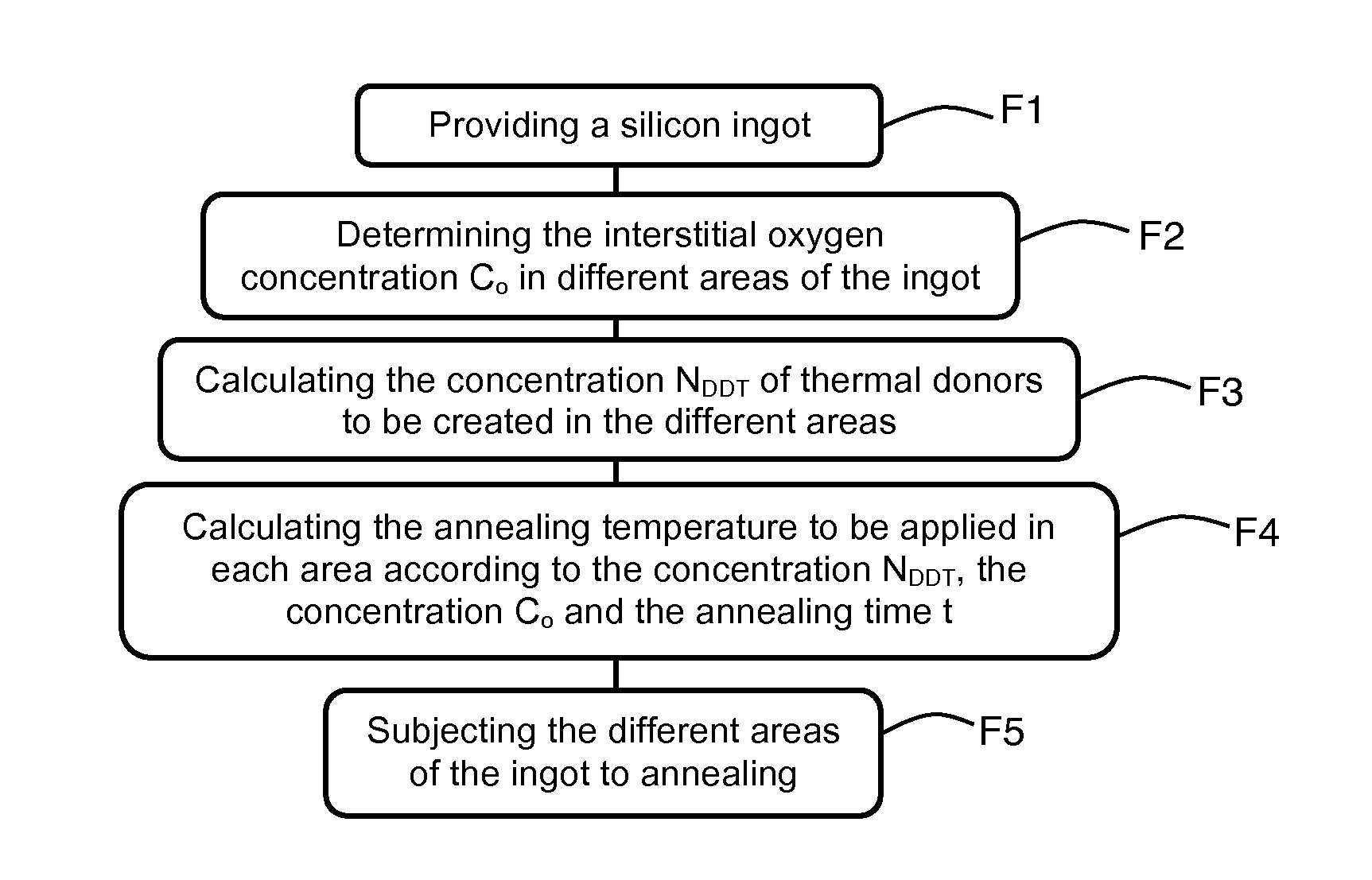 Method for forming a doped silicon ingot of uniform resistivity