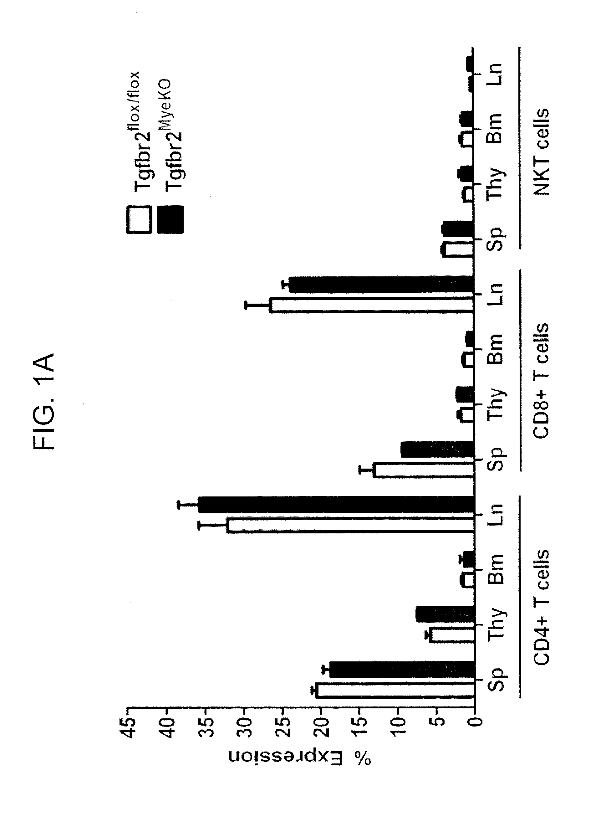 Reduction of tgf beta signaling in myeloid cells in the treatment of cancer