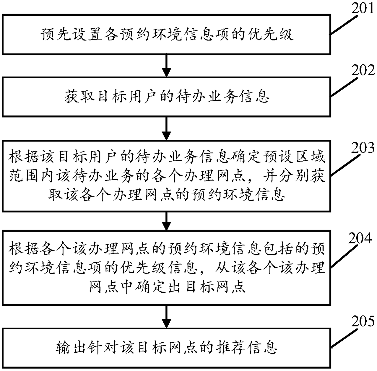 Service reservation-based node recommendation method, terminal device and medium