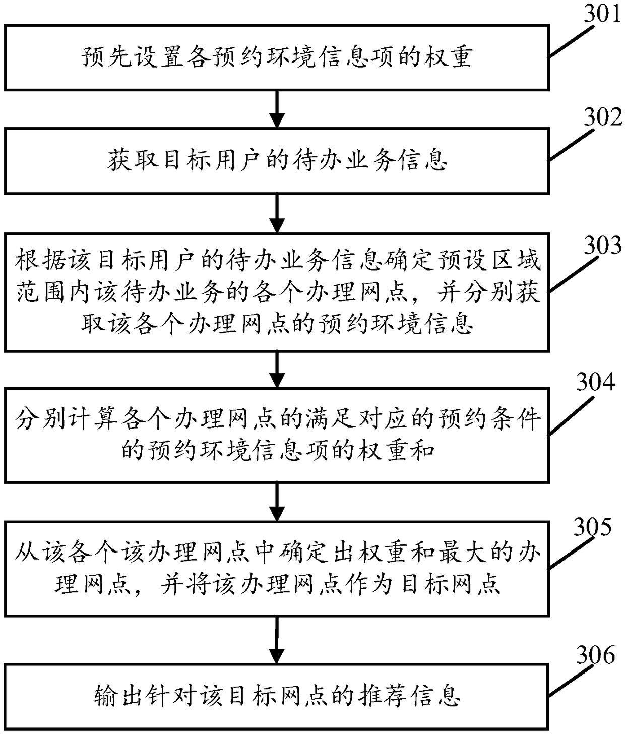 Service reservation-based node recommendation method, terminal device and medium