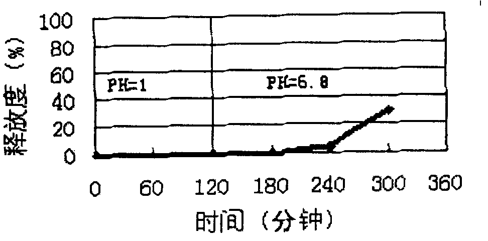 Thymus gland pentapeptide oral intestine-dissolved formulated product and method of preparing the same and use thereof