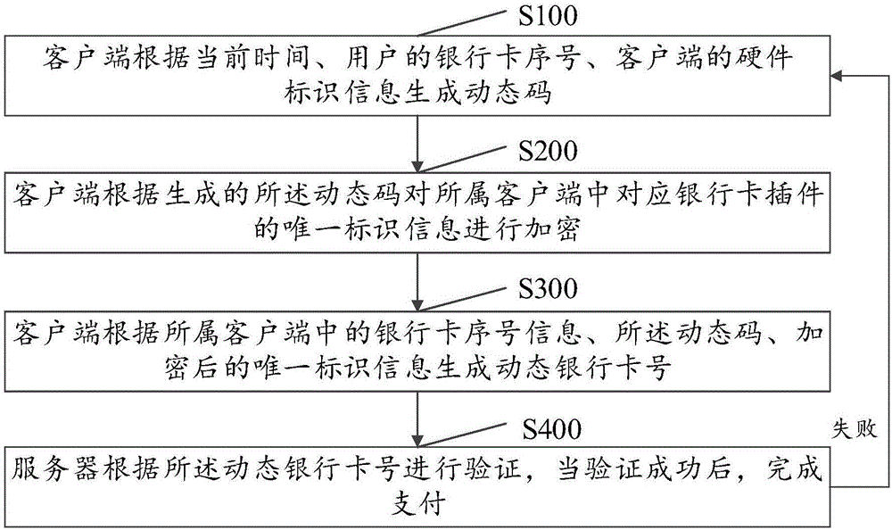 Dynamic payment method and system