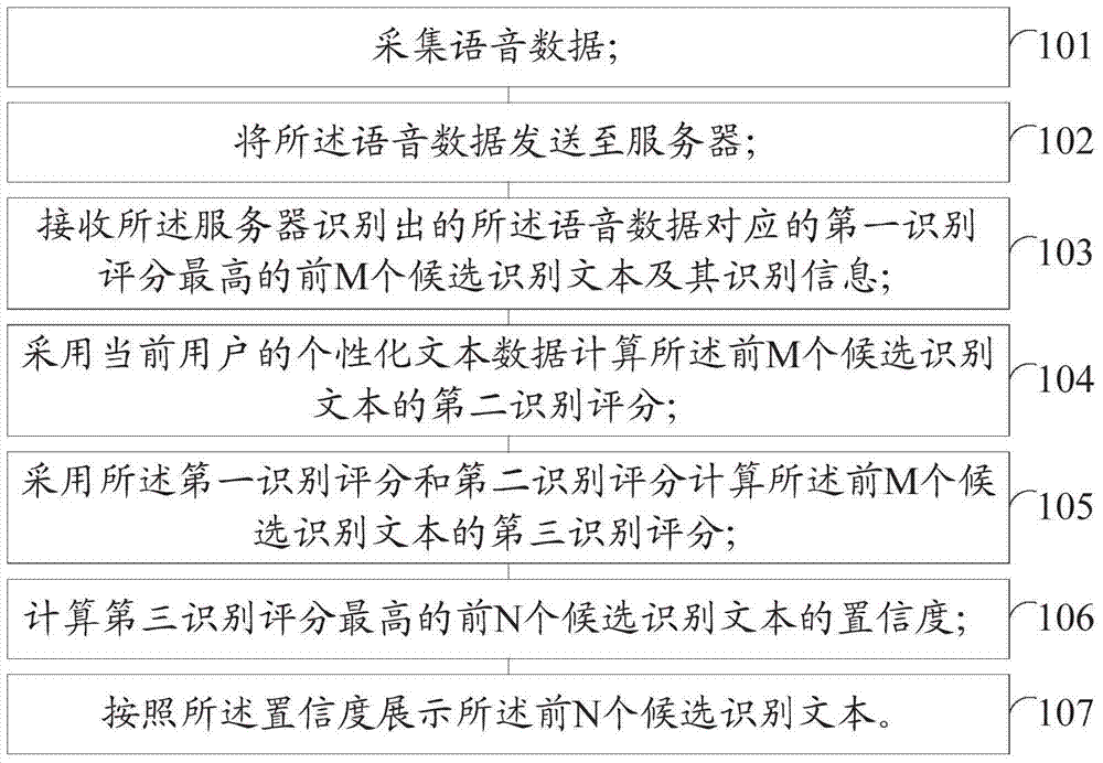 Voice input method and system
