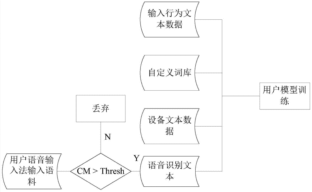 Voice input method and system