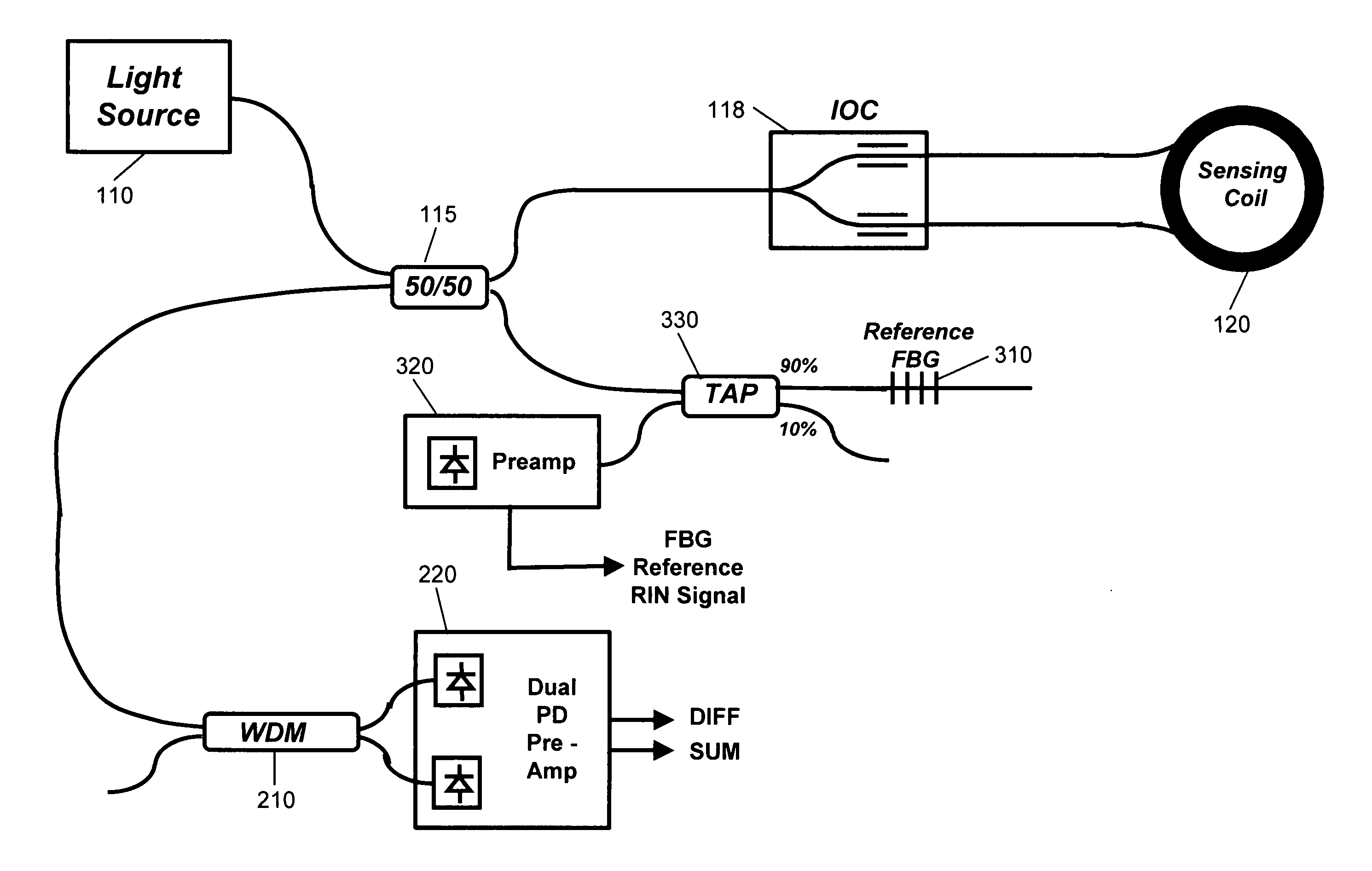 Fiber optic gyroscope using a narrowband FBG filter as a wavelength reference
