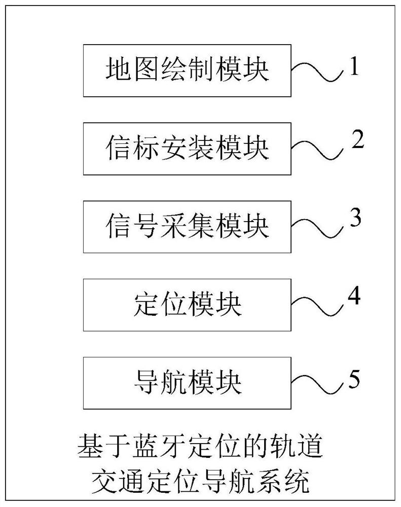 Rail transit positioning navigation method and system based on Bluetooth positioning
