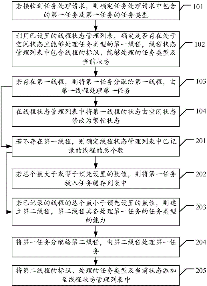 Thread management method and system