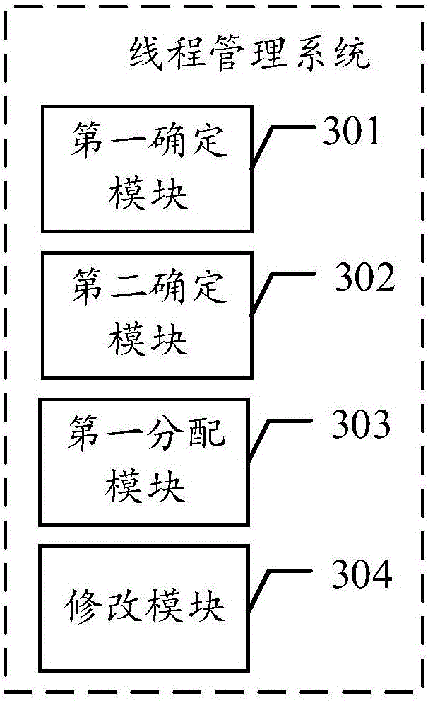 Thread management method and system