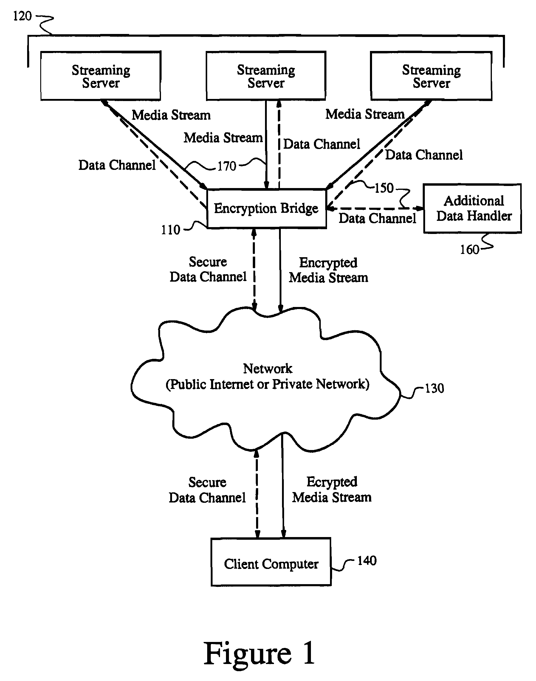 Selectively encrypting different portions of data sent over a network