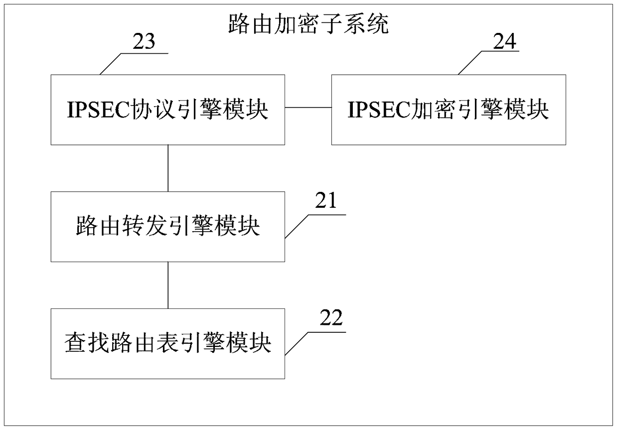 A Route Encryption System