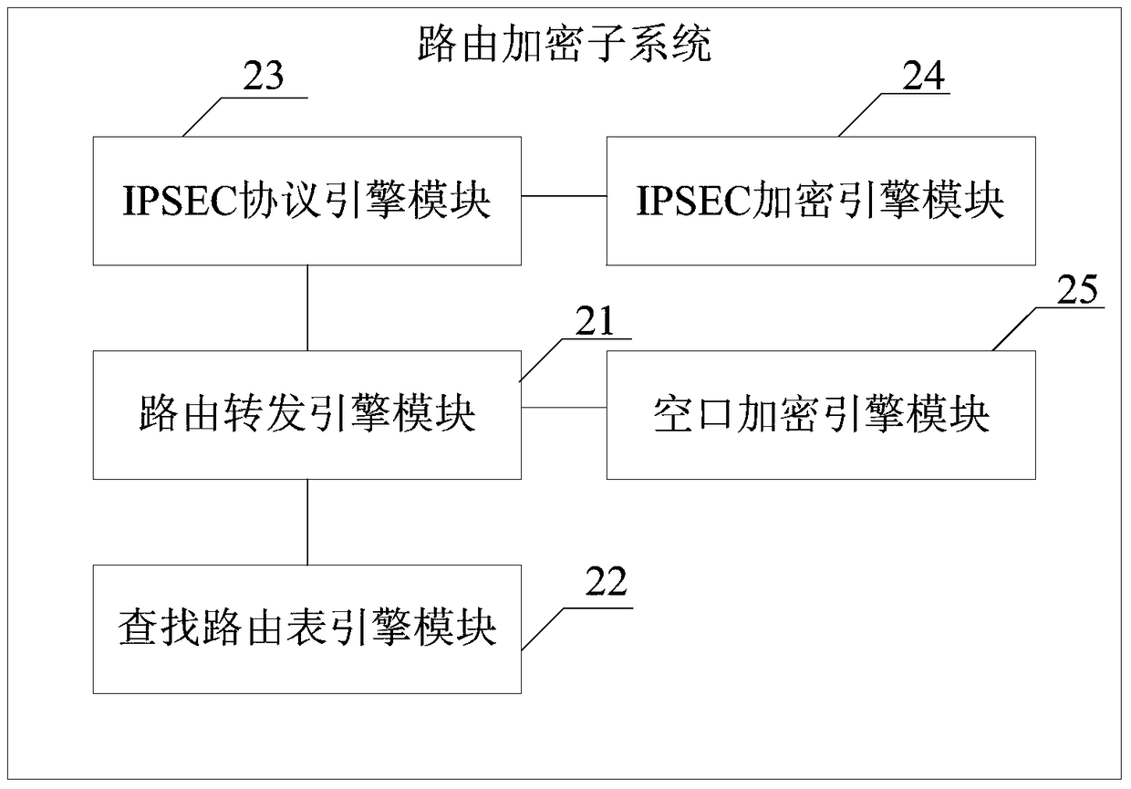 A Route Encryption System