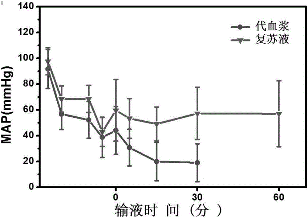 Resuscitation fluid applied to first aid of hemorrhagic shock of pets and preparation method thereof