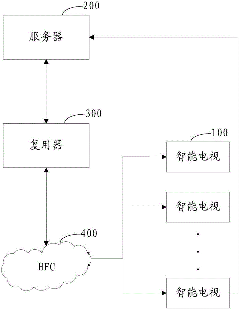 Smart television video sharing method and video sharing system