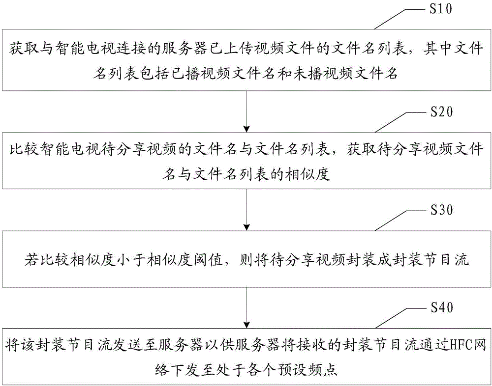 Smart television video sharing method and video sharing system