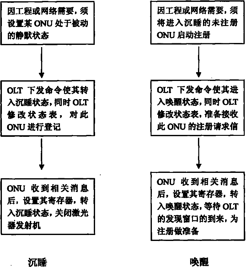 Method for realizing sleeping and waking mechanism of optical network unit of passive optical network