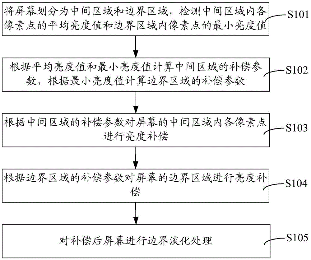 Method and system for adjusting screen brightness uniformity of splicing display device