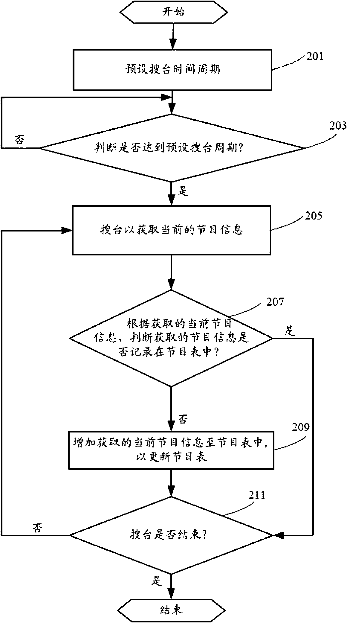 Television and automatic updating method of program list thereof