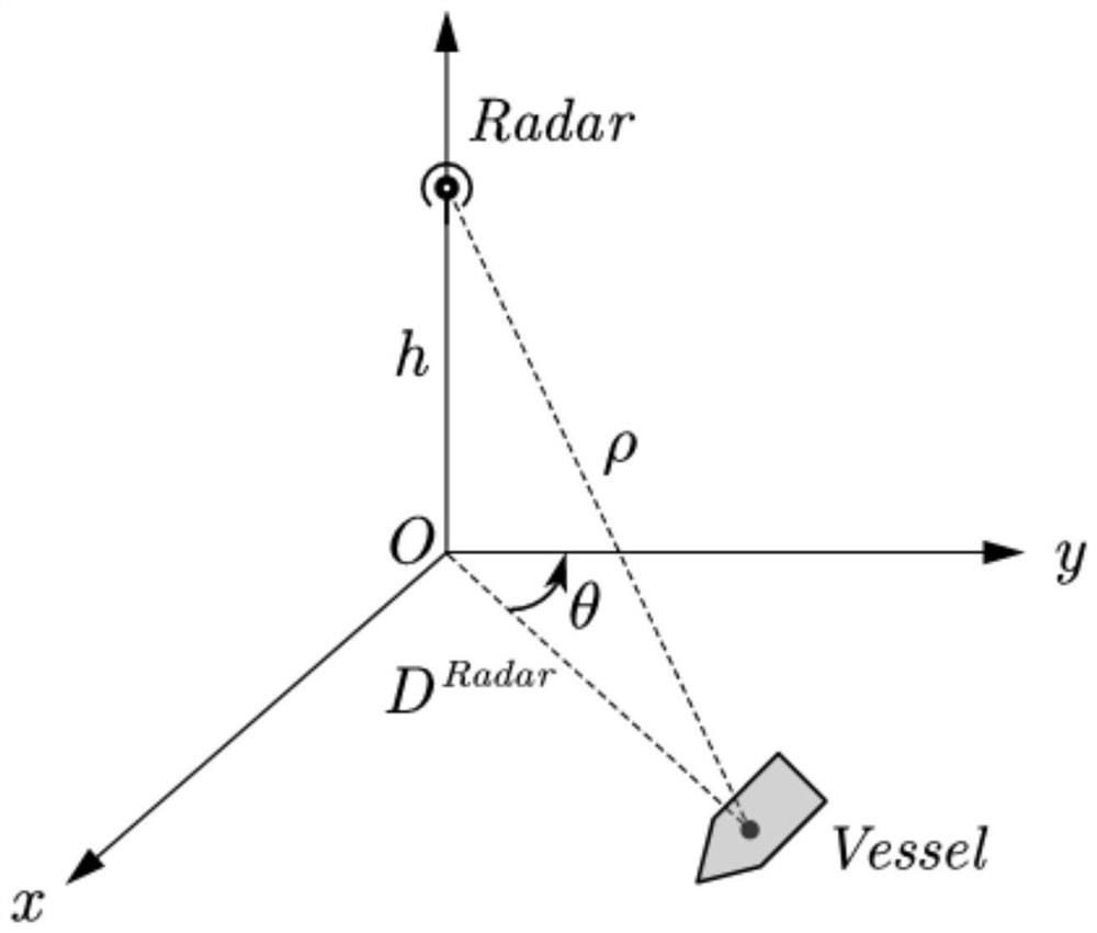 Ship depth fusion positioning method based on radar and Beidou data