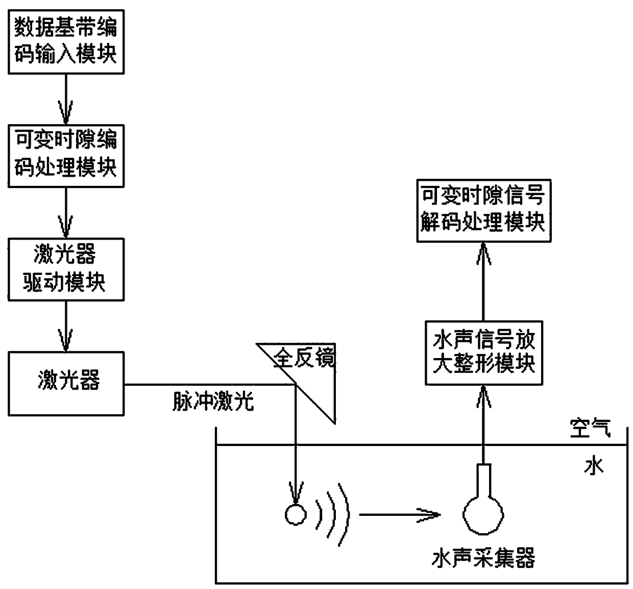 Time slot hopping laser underwater acoustic digital communication system and time slot hopping laser underwater acoustic digital communication method