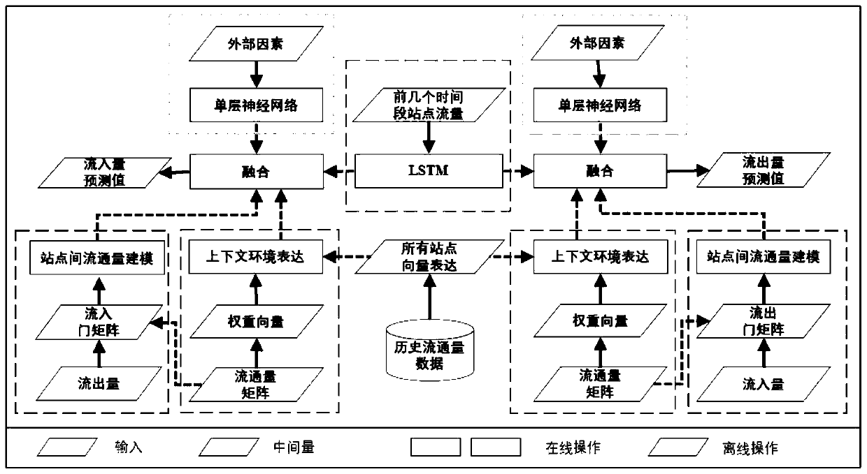 Shared bicycle traffic flow prediction method and system based on station behavior analysis