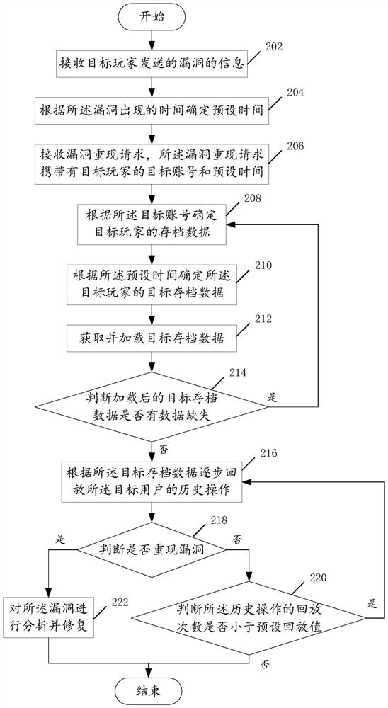 Vulnerability reproduction method and device