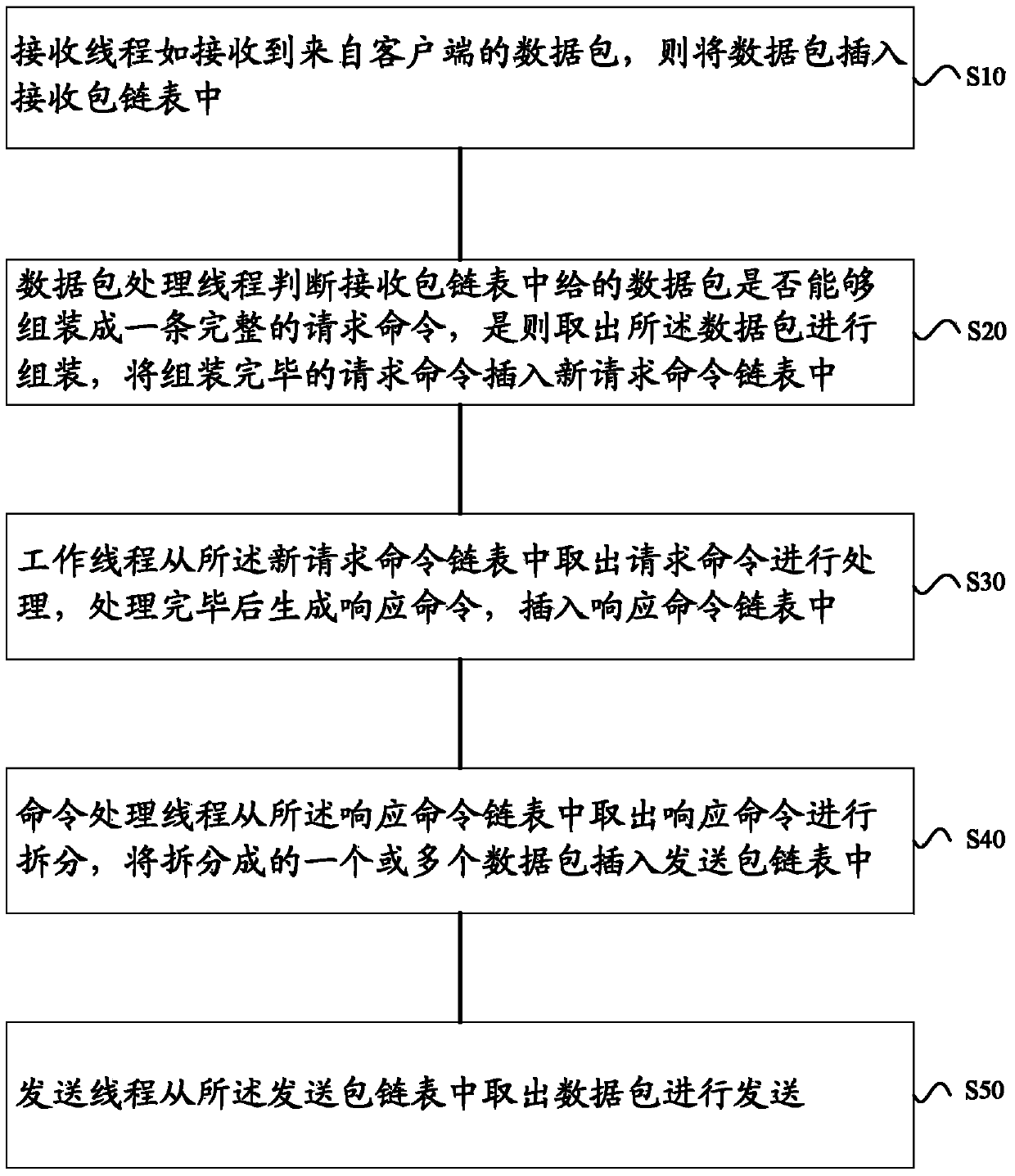 Method and system for realizing data processing and interaction