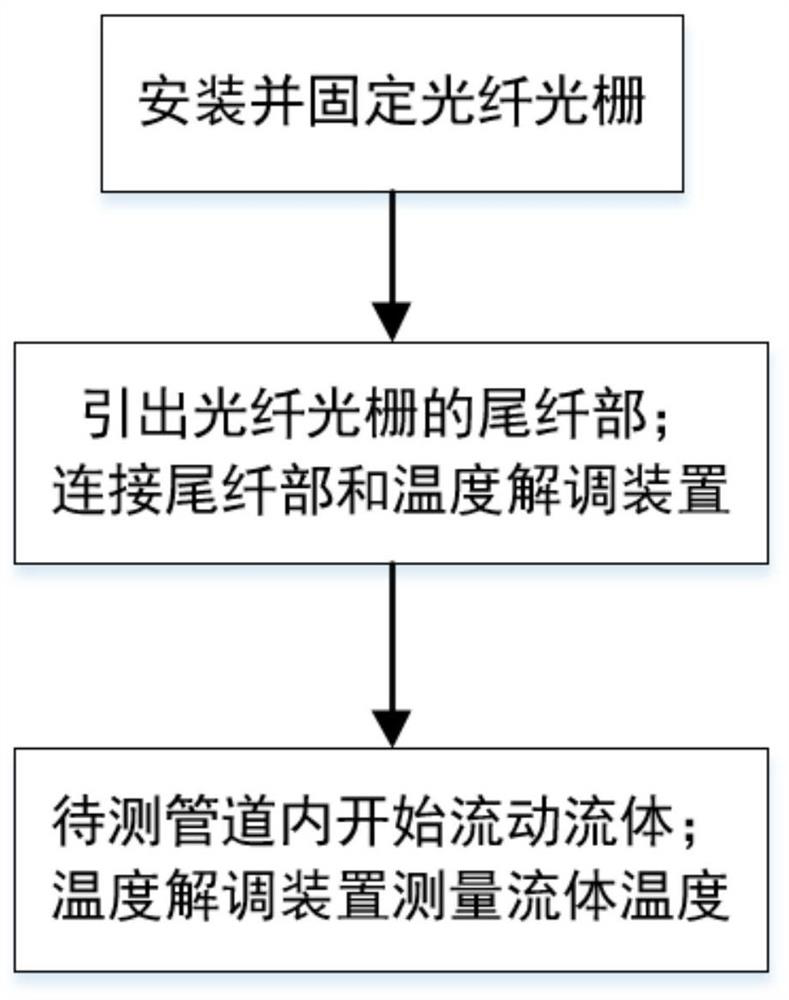 Optical fiber fluid temperature measurement method and system for engine pipeline digital twin model