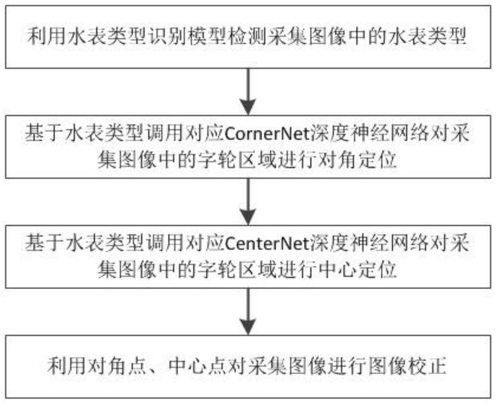 CornerNet and CenterNet-based water meter character wheel area positioning method