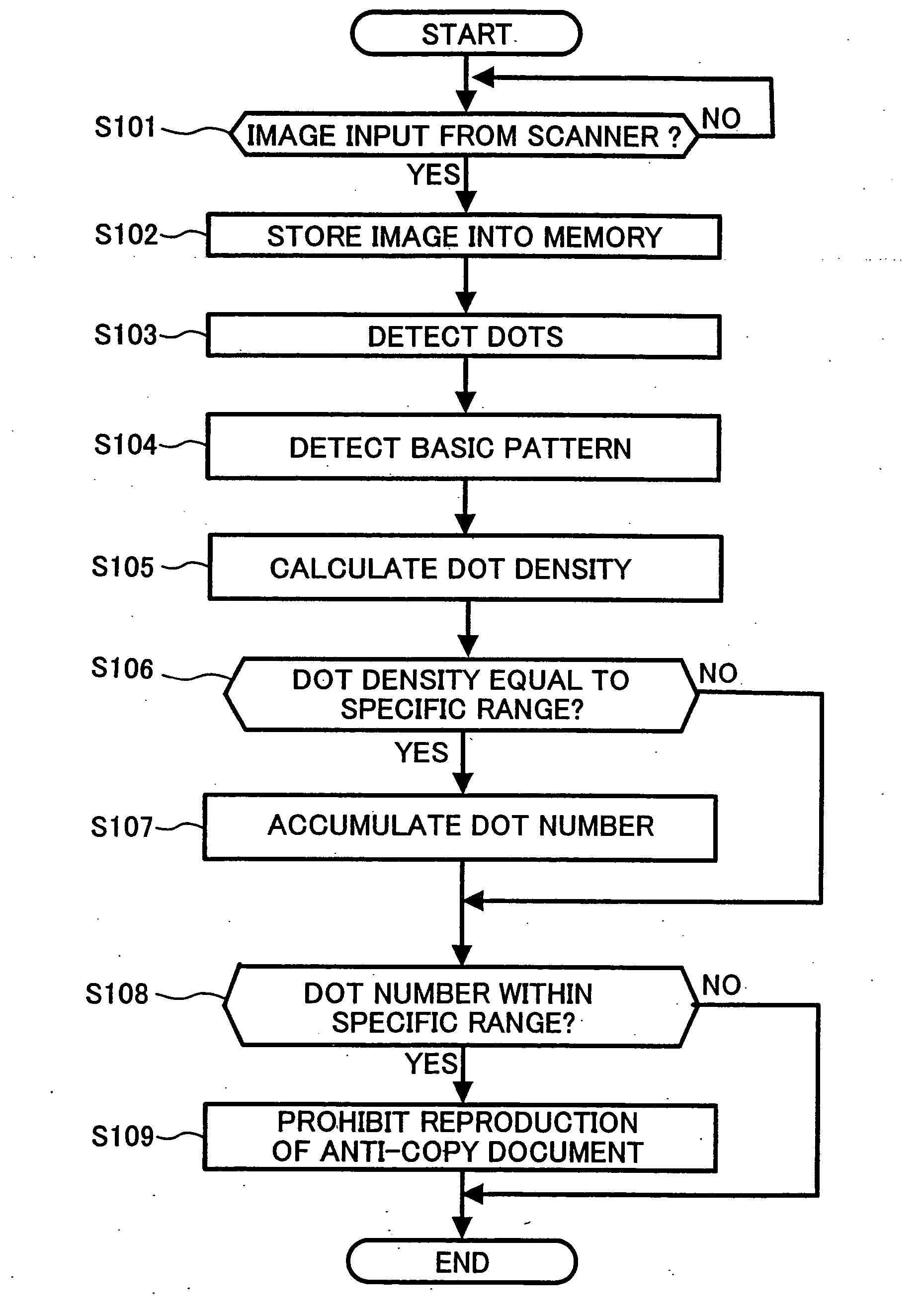 Method, program, and apparatus for prohibiting a reproduction of an anti-copy document, and a computer readable storing medium storing the program