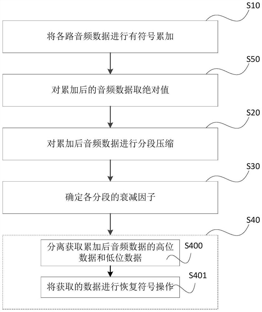 A network audio mixing processing method and device