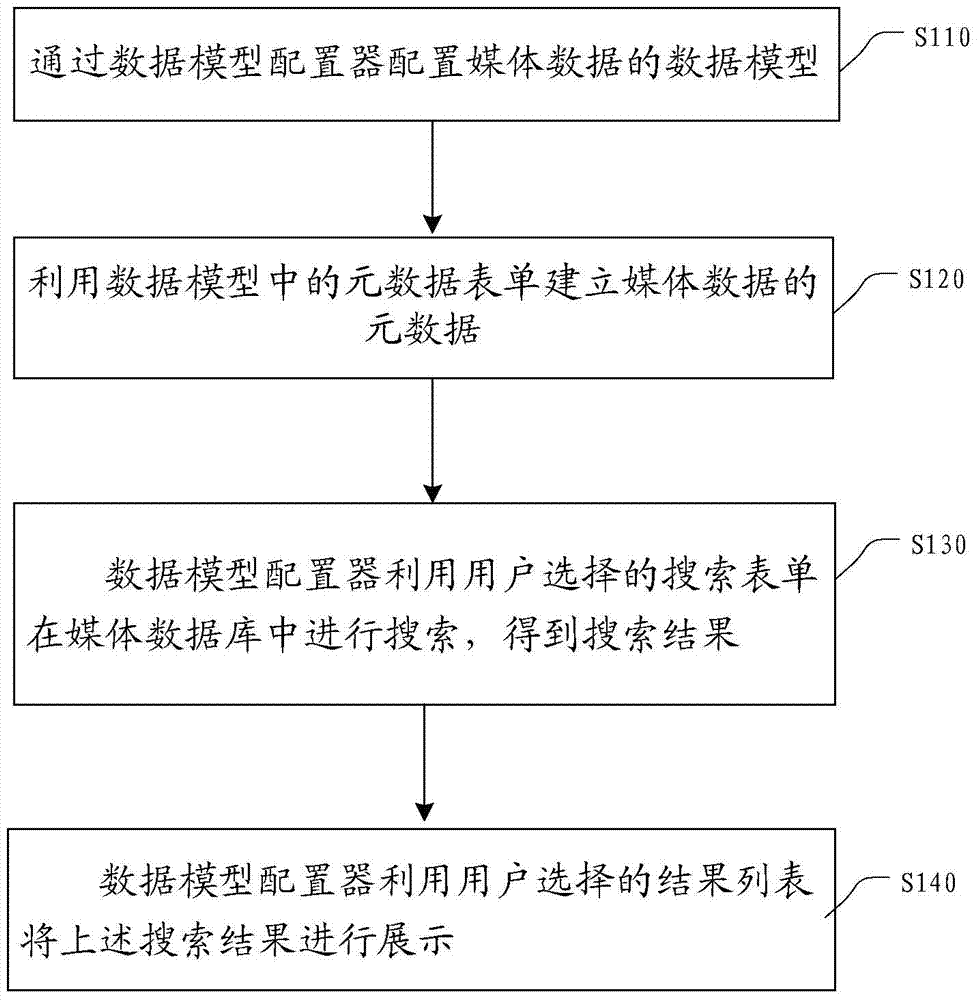 Method and device for retrieving media data based on data model