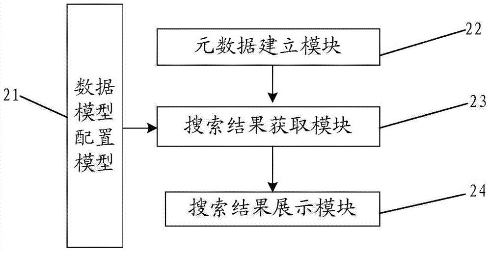 Method and device for retrieving media data based on data model