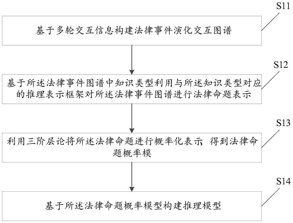 Automatic reasoning method, device and electronic equipment on the three-level theory of law