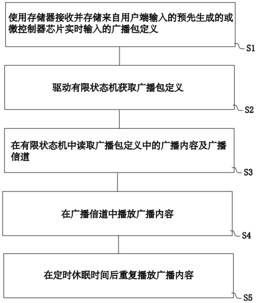 Broadcasting method of low-power-consumption Bluetooth equipment and terminal