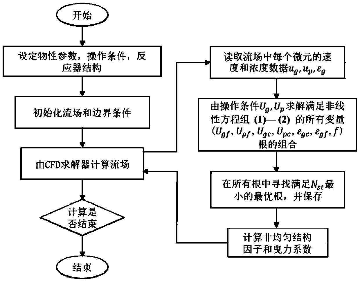 Method for measuring flow parameter distribution in particle fluid two-phase flow reactor