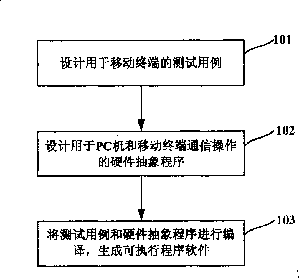 Software test apparatus and test software design method