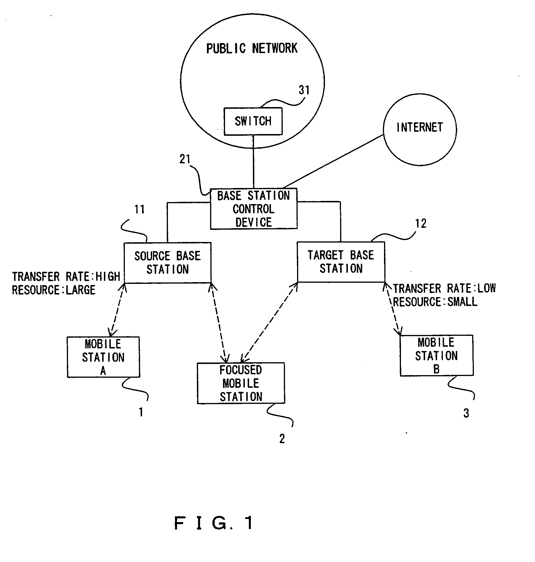 Mobile communication system for performing hand-off based on communication resources in base stations