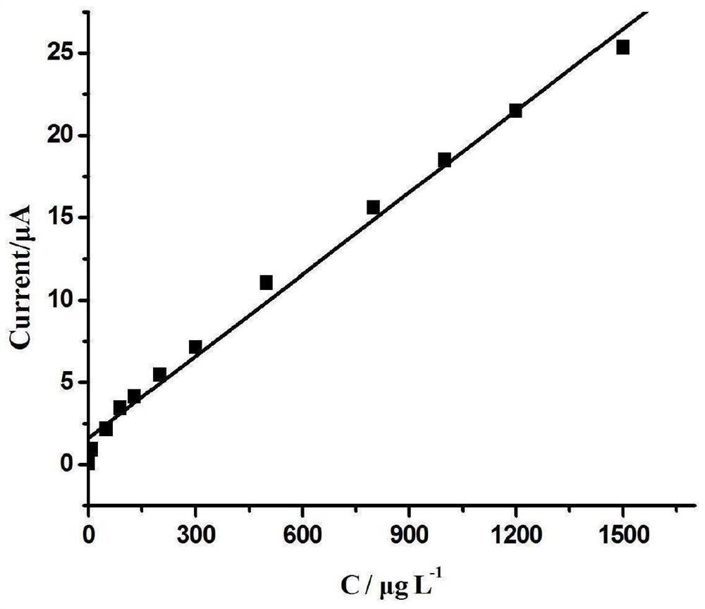 An electrochemical method for detecting butyl hydroxyanisole antioxidant
