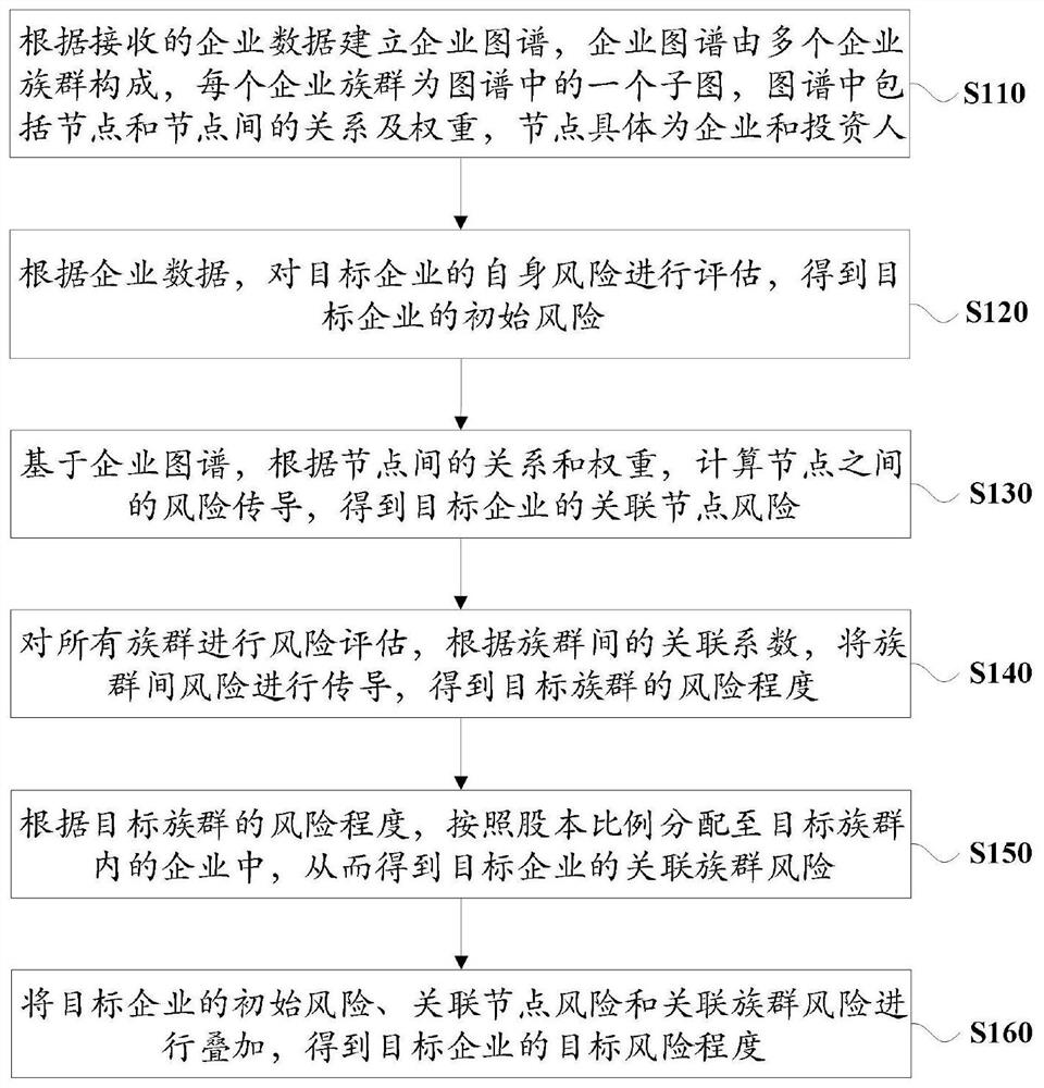 Risk analysis method based on enterprise atlas and computer equipment