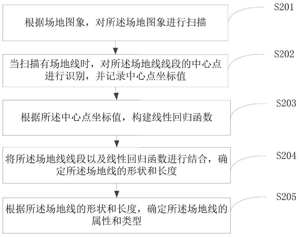 Method, device, equipment and storage medium for robot site feature recognition and positioning