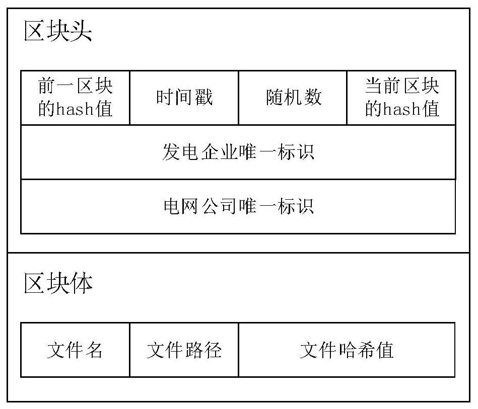 Distributed storage method of scheduling communication data based on block chain