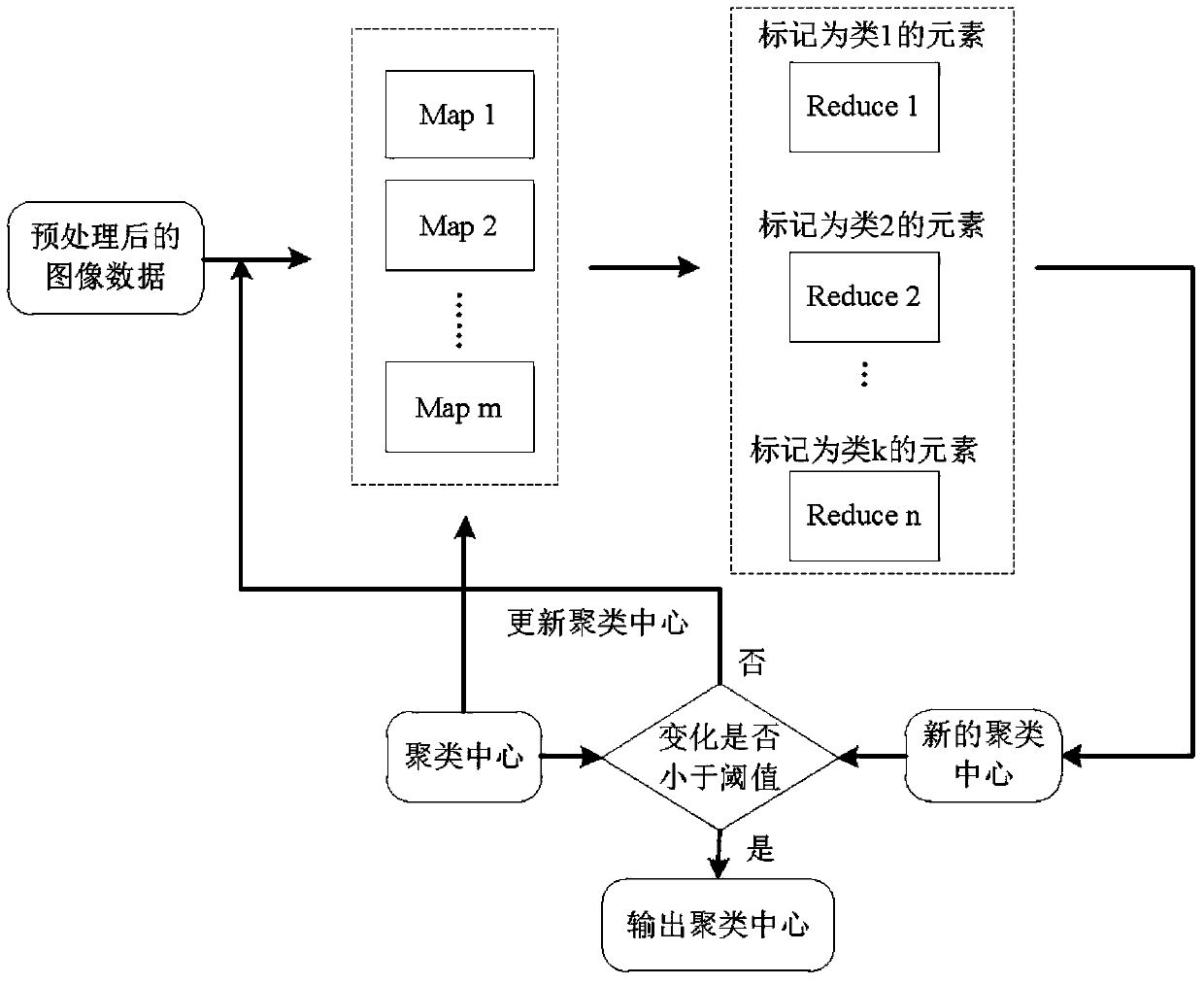 A massive image classification method based on distributed k-means