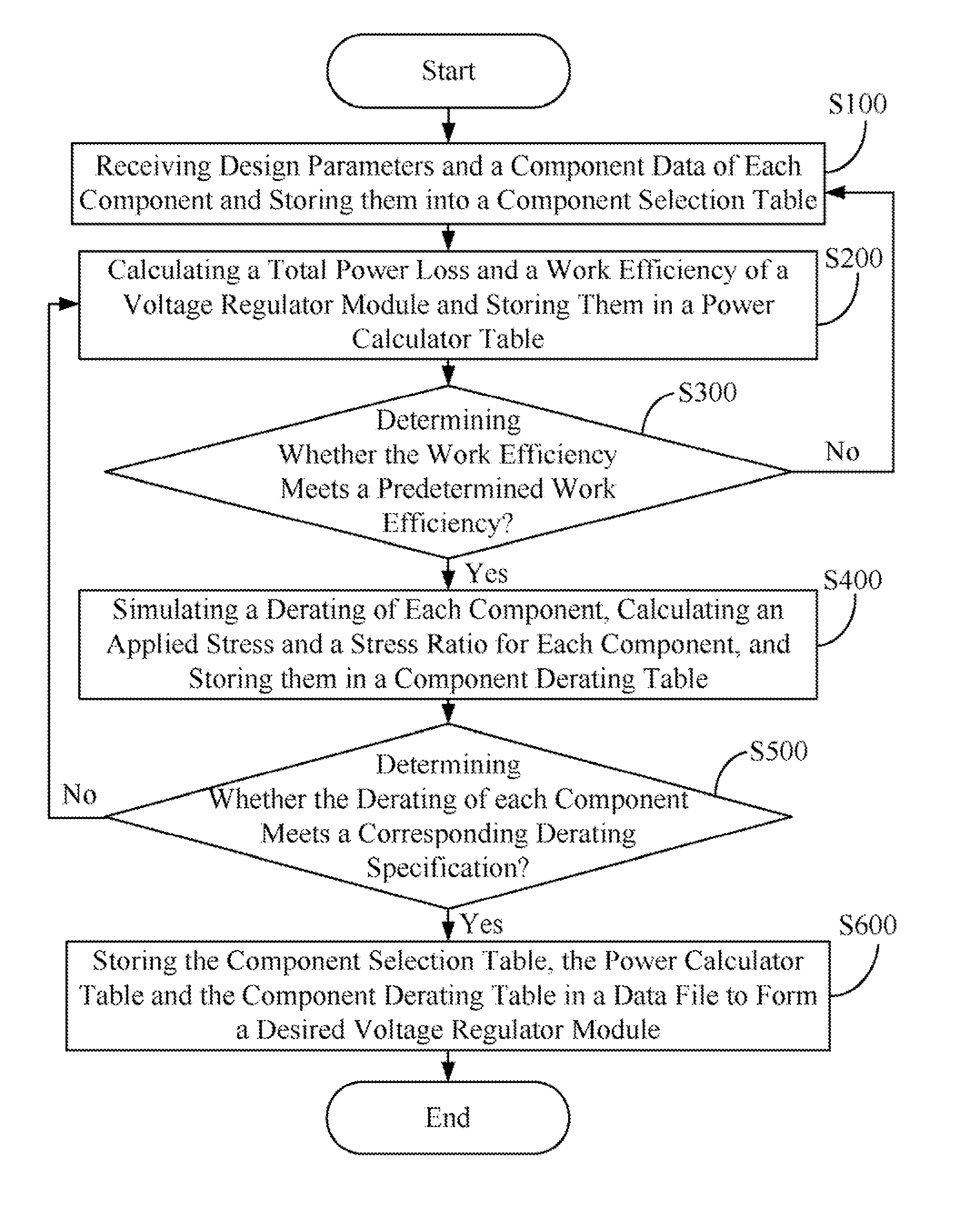 System and method for designing a voltage regulator module