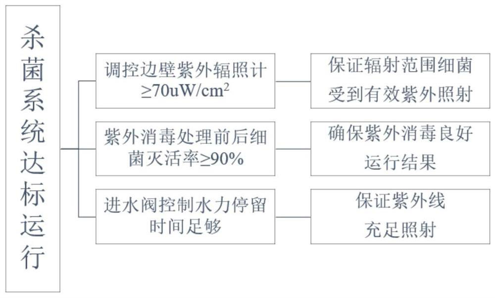 An ultraviolet disinfection water treatment system and method for automatically adjusting ultraviolet irradiance