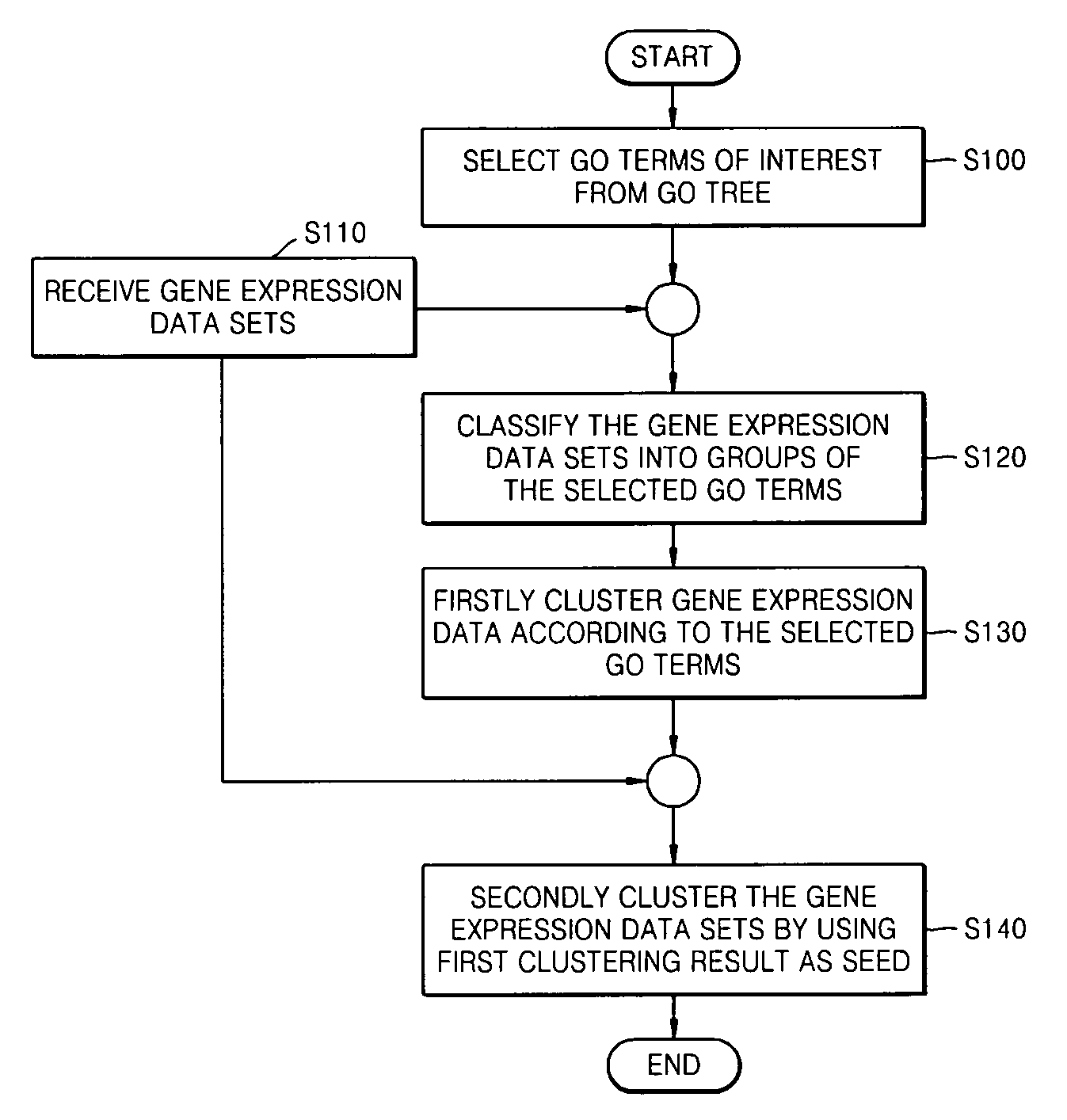 Method and apparatus for clustering gene expression profiles by using gene ontology