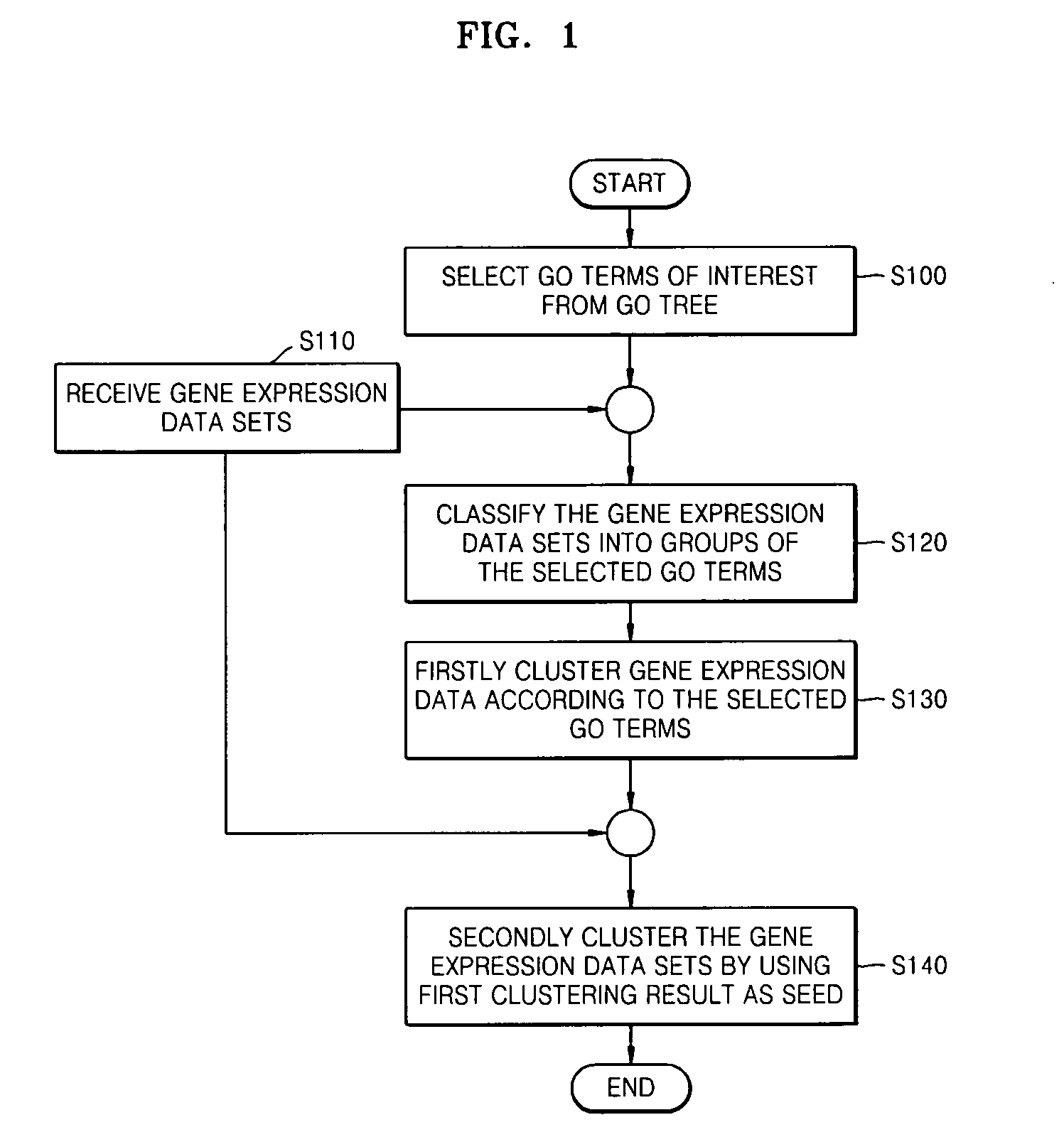 Method and apparatus for clustering gene expression profiles by using gene ontology