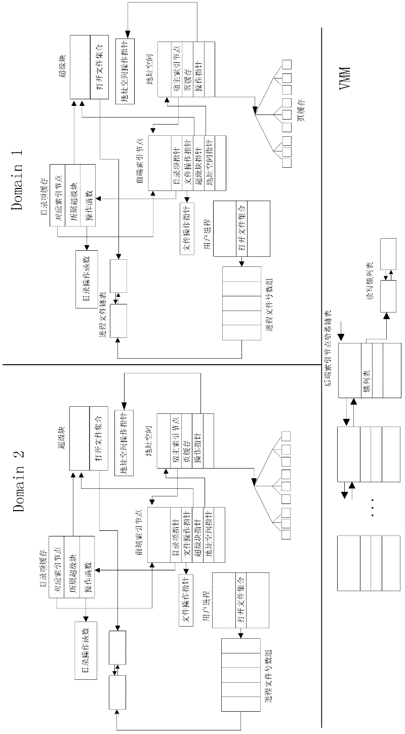 Inter-domain file data sharing method based embedded virtualization platform