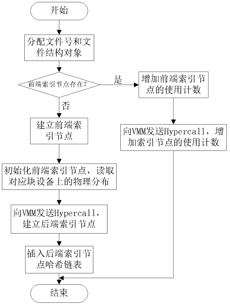 Inter-domain file data sharing method based embedded virtualization platform