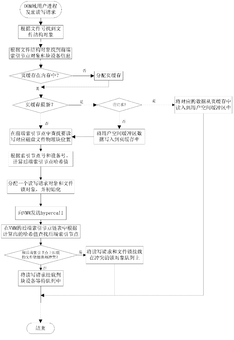 Inter-domain file data sharing method based embedded virtualization platform